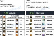 DNF羊毛装备应加哪种属性？如何选择最佳属性？