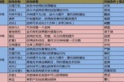 攻略《攻城掠地》游戏等级副本（掌握通关技巧）