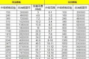 梦幻西游修9需要多少钱？升级装备的费用是多少？