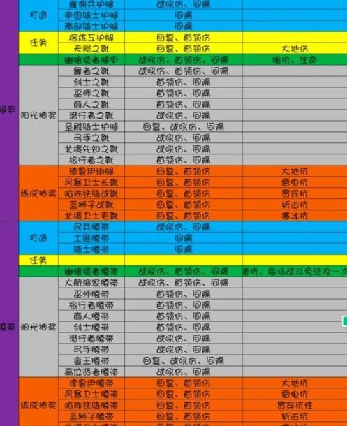 地下城堡2前期装备选择攻略（打造无敌战士，前期装备搭配指南）