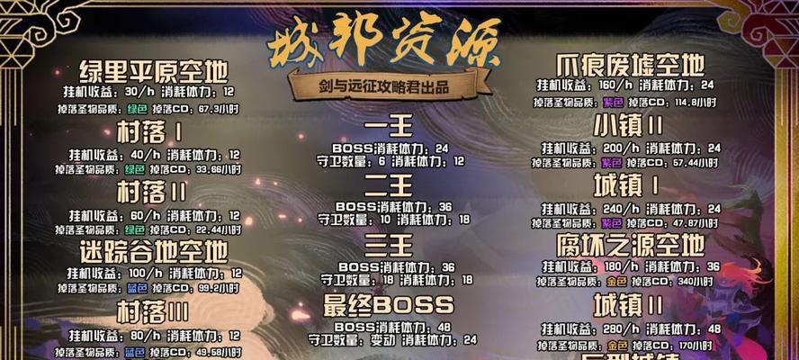 《剑与远征S3团本一王二王boss阵容打法攻略》（挑战BOSS）