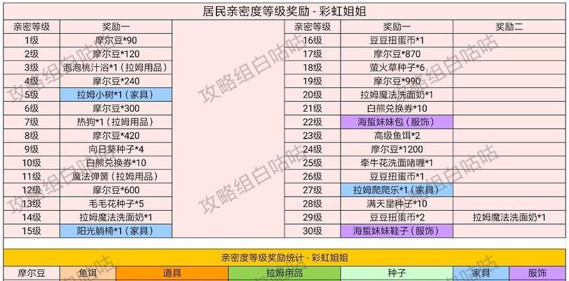 《摩尔庄园手游工具升级效果一览》（探索升级带来的全新游戏体验）