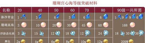 原神息灾突破材料需要哪些？完整一览表在哪里查看？