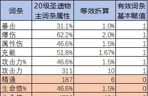 原神砂糖圣遗物搭配指南：如何选择最佳属性组合？