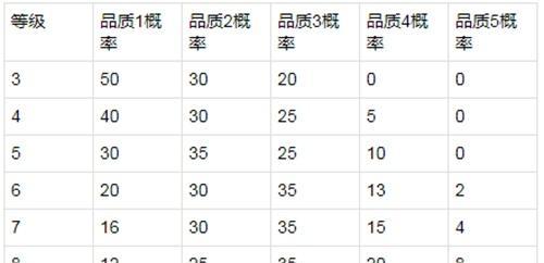 王者荣耀中三级时经济是多少？