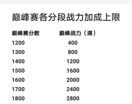 荣耀王者上国服需要多少战力分数？