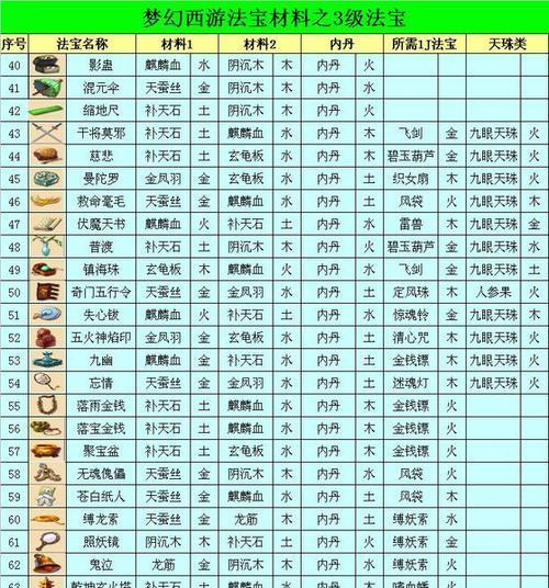 梦幻猴子法宝选择指南？哪种法宝最适合？