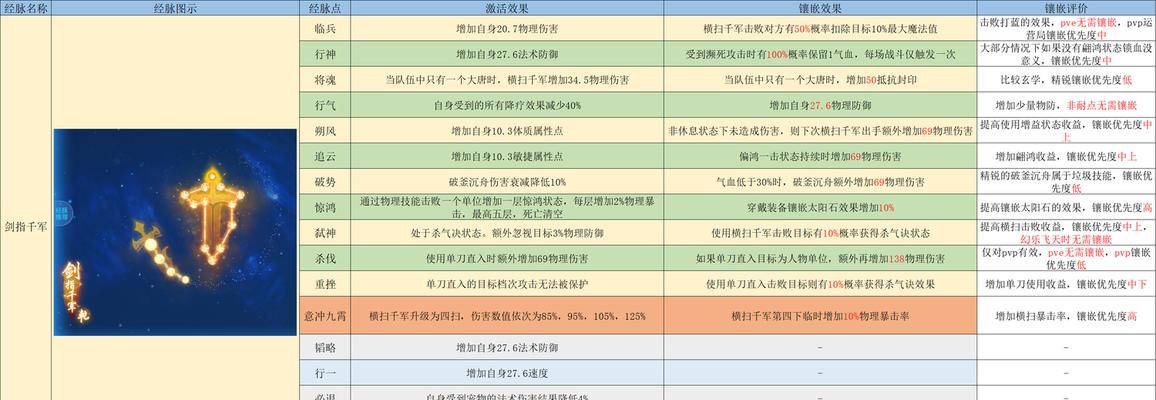 梦幻西游中浴血大唐经脉的正确加点方法是什么？
