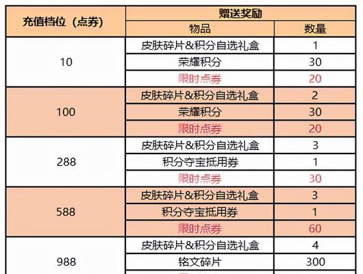 在王者荣耀中两个月能攒多少点券？
