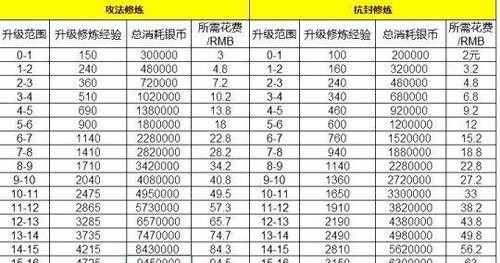 梦幻西游修9需要多少钱？升级装备的费用是多少？