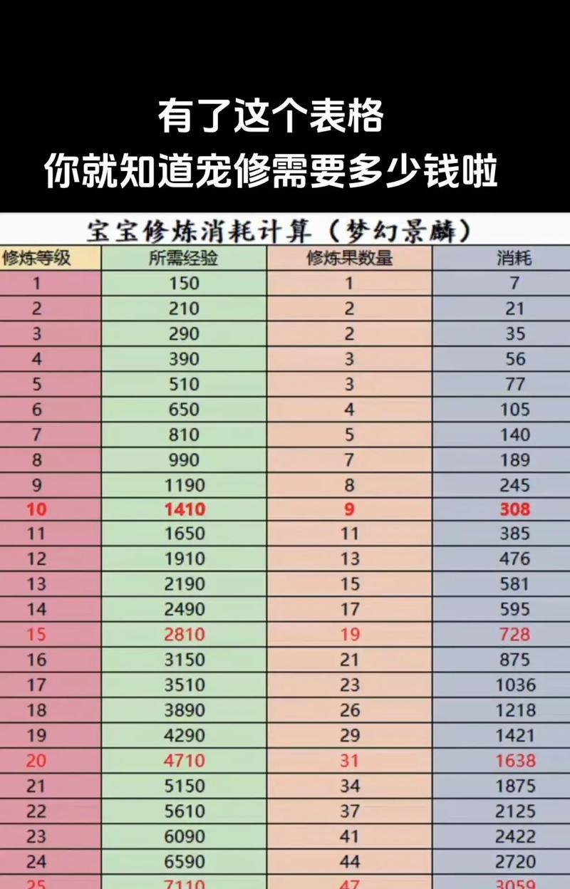 梦幻西游修9需要多少钱？升级装备的费用是多少？