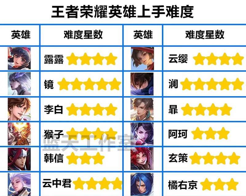 王者什么英雄开头是王者荣耀？这些英雄的特点是什么？