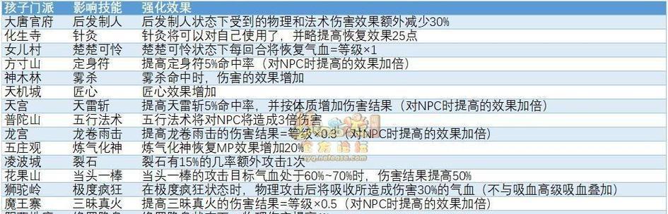 梦幻西游手游星辰修行玩法是什么？如何快速升级？