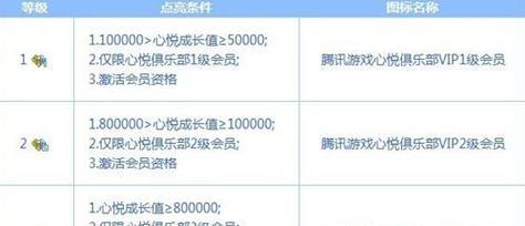 王者荣耀心悦会员需要多少级？如何成为心悦会员？
