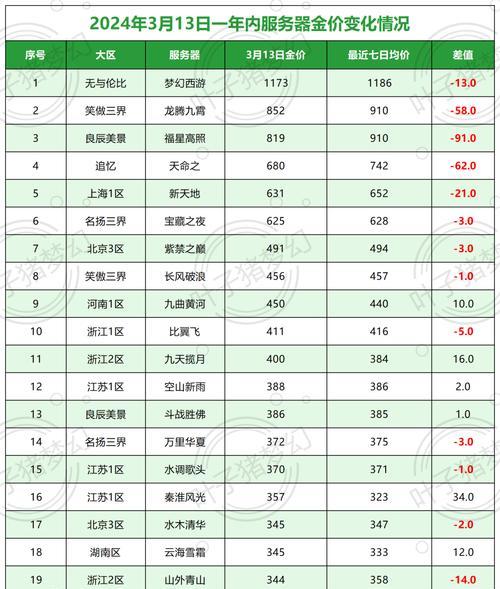 梦幻西游物品为何会降价？市场因素有哪些？