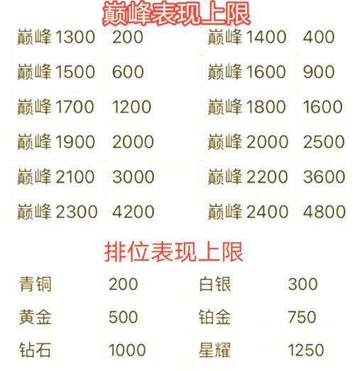 王者荣耀各段位的评分标准是什么？如何提升段位评分？