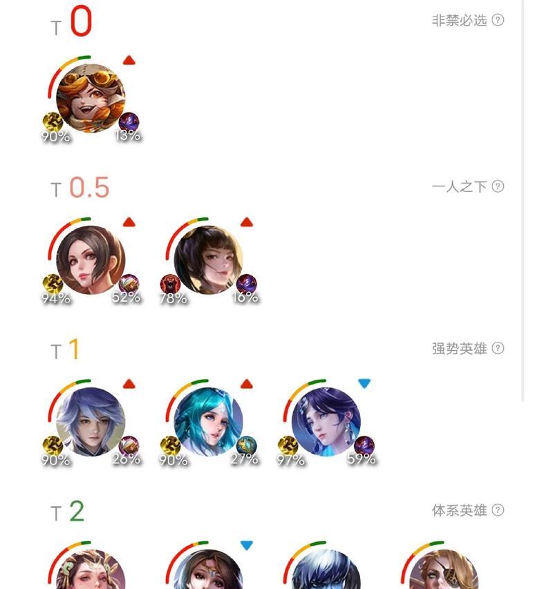 王者荣耀哪个英雄容易获得高分？
