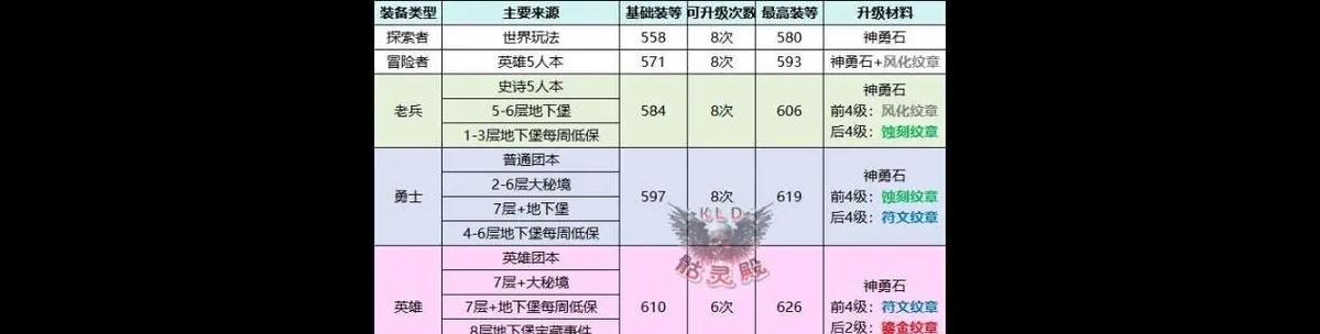 魔兽世界15级装备获取途径有哪些？