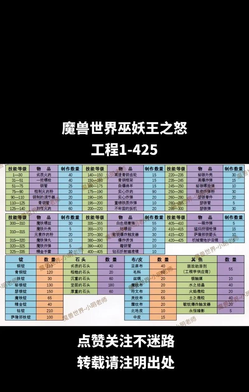 魔兽世界15级装备获取途径有哪些？