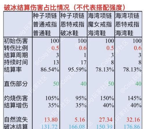 dnf齿条伤害计算方法是什么？