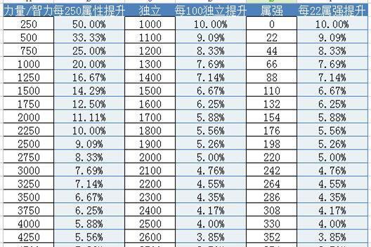 dnf齿条伤害计算方法是什么？