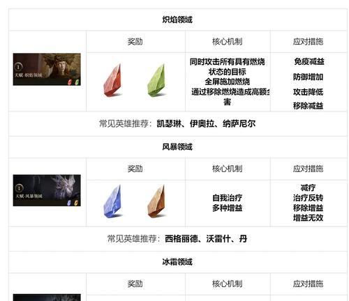 地下城恢复药水的制作方法是什么？需要哪些材料？