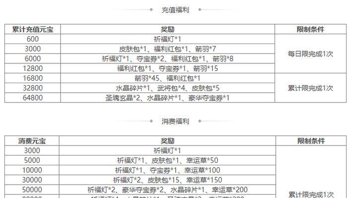 三国杀神将传5级副本奖励内容是什么？