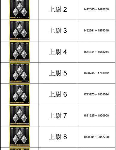 cf上将6到元帅多少经验？如何快速从上将6晋升到元帅？
