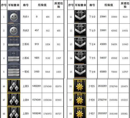 cf上将6到元帅多少经验？如何快速从上将6晋升到元帅？