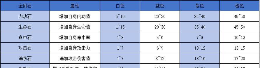 热血江湖传80级合成5个石头的方法是什么？成功率高吗？