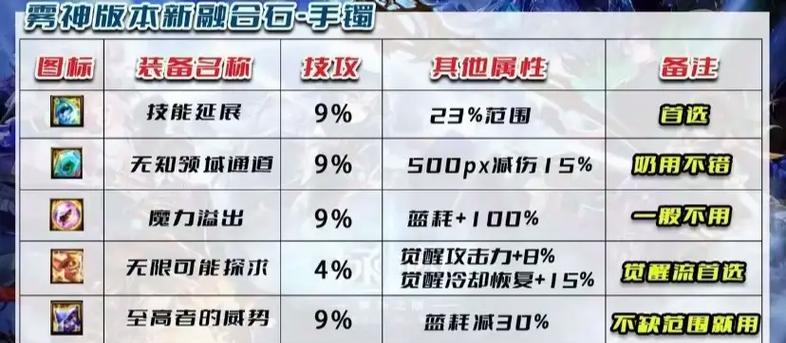 DNF奶职业融合石选择标准是什么？如何挑选最佳融合石？