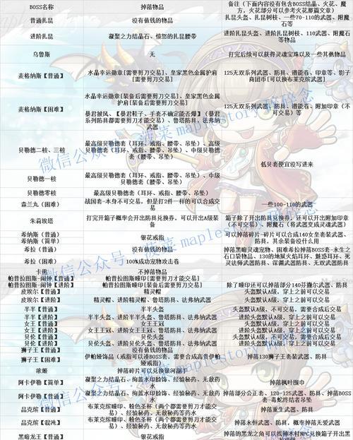 冒险级地下城掉落物品有哪些？