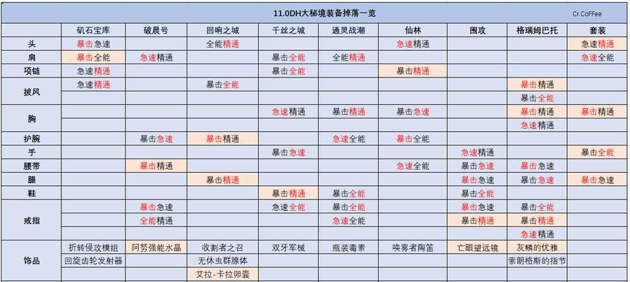 冒险级地下城掉落物品有哪些？