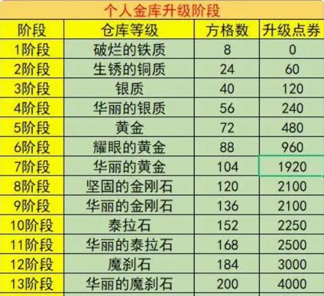 dnf85级后如何快速升级？有哪些升级途径？