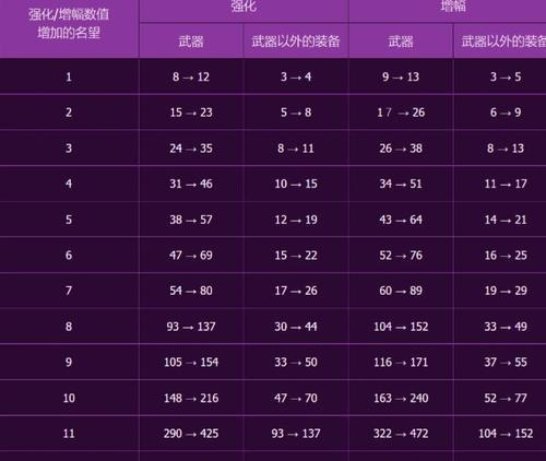 dnf85级后如何快速升级？有哪些升级途径？