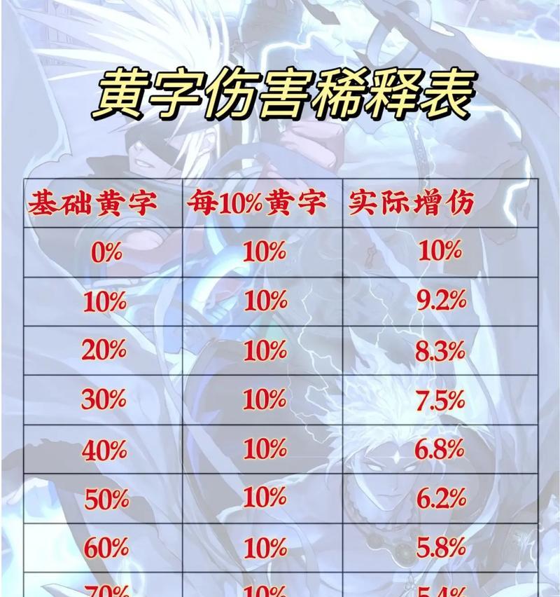 DNF四维属性如何影响伤害计算？提升四维的最有效方法是什么？