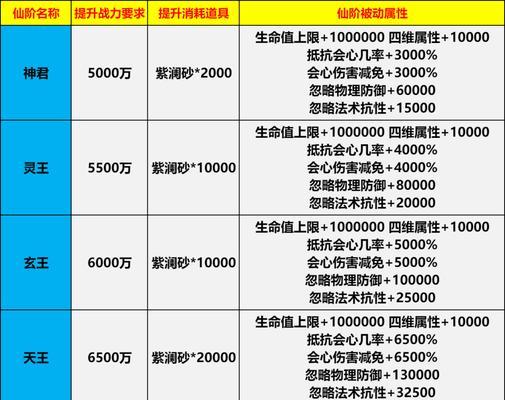 完美世界中如何快速提升等级排名？