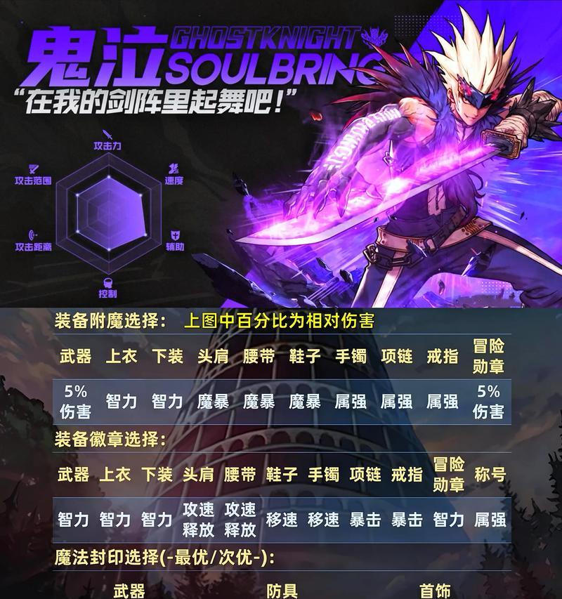 改版后地下城装备成长的作用是什么？