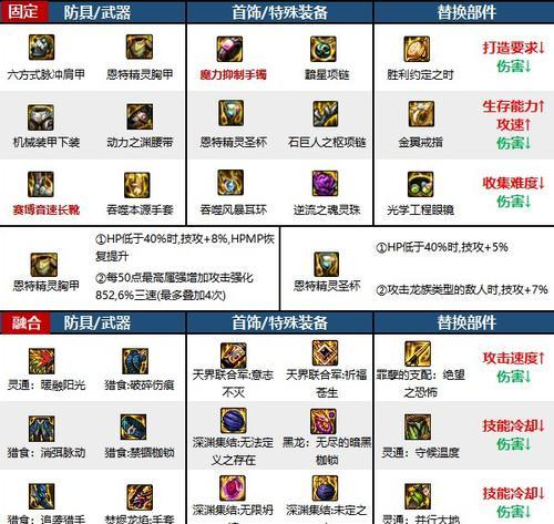 改版后地下城装备成长的作用是什么？