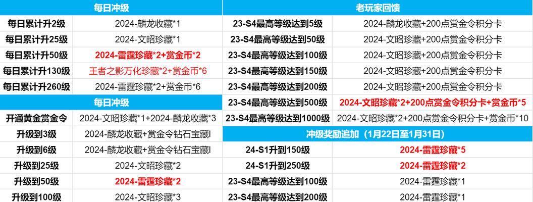 cf赏金令积分赠送上限是多少？如何有效利用赏金令积分？