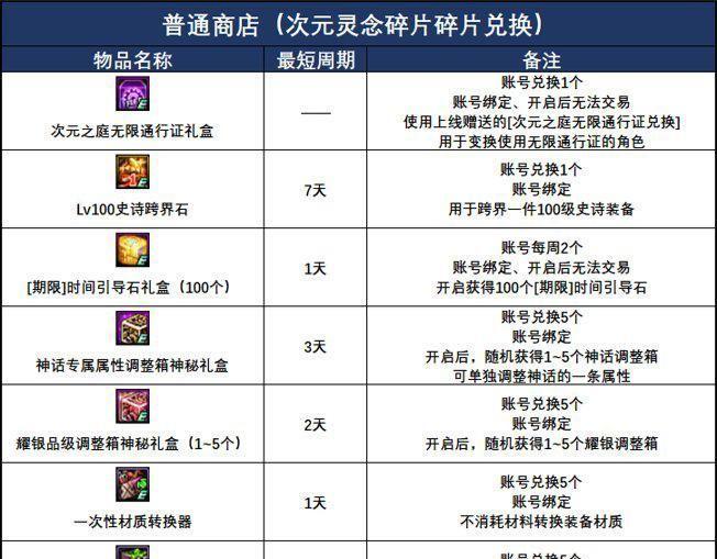 地下城神话阶段之后的玩法是什么？需要注意什么？
